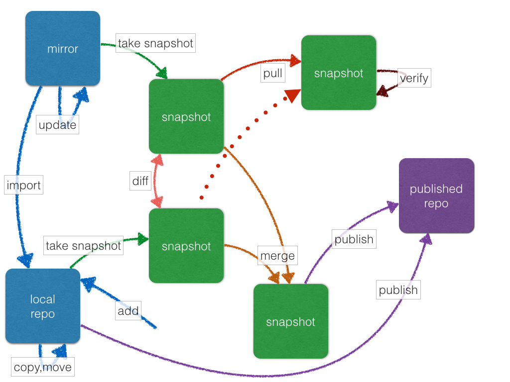 aptly core schema